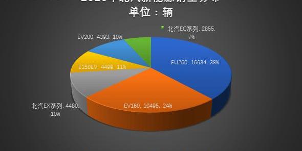 BYD, Emgrand, Emgrand EV, Zotye, Beijing