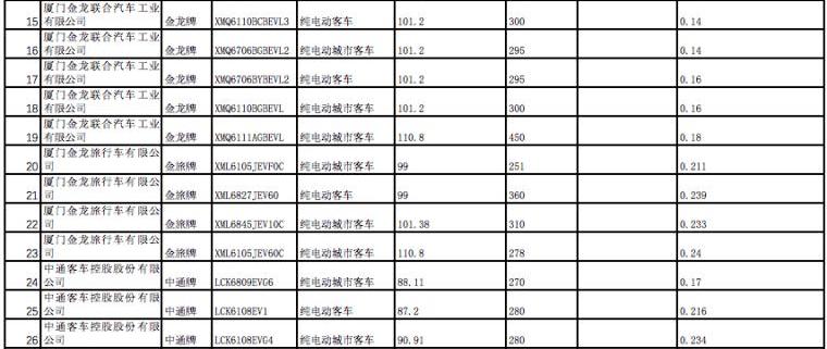 BYD, Dongfeng, BMW, Chang 'an and Futian