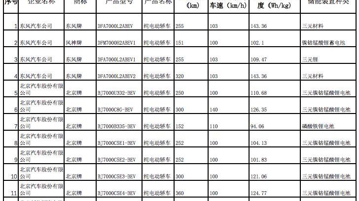 BYD, Dongfeng, BMW, Chang 'an and Futian