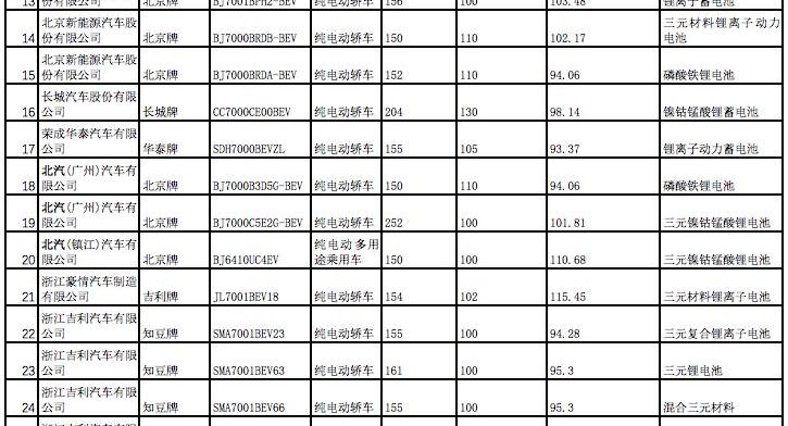 BYD, Dongfeng, BMW, Chang 'an and Futian