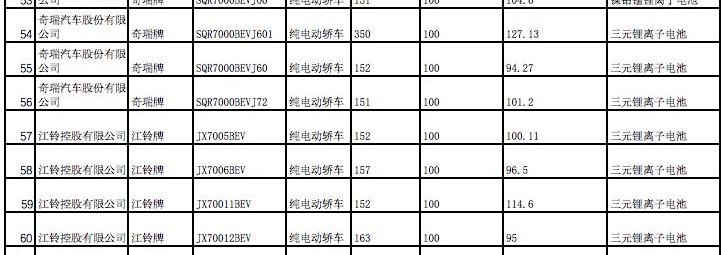 BYD, Dongfeng, BMW, Chang 'an and Futian