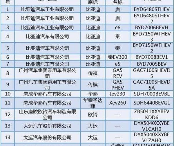 BYD, Changan, Jianghuai, Chery, Zotye