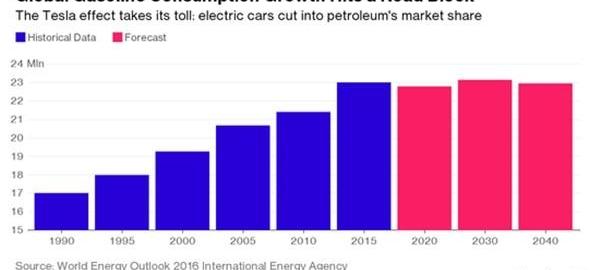 Tesla, Volkswagen, Ford