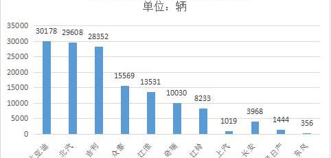 BYD, Remote, Volvo, Dongfeng, Geely Automobile