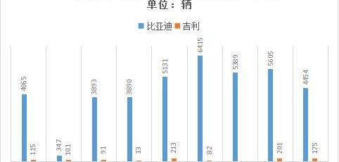 BYD, Remote, Volvo, Dongfeng, Geely Automobile