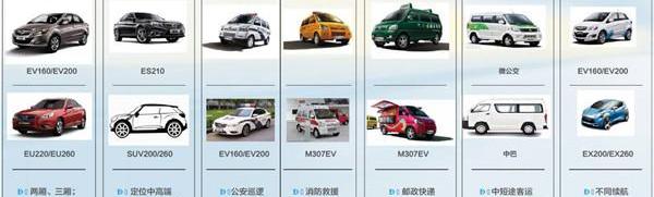 Beijing, Beiqi EV2, Shenzhou, Hyundai