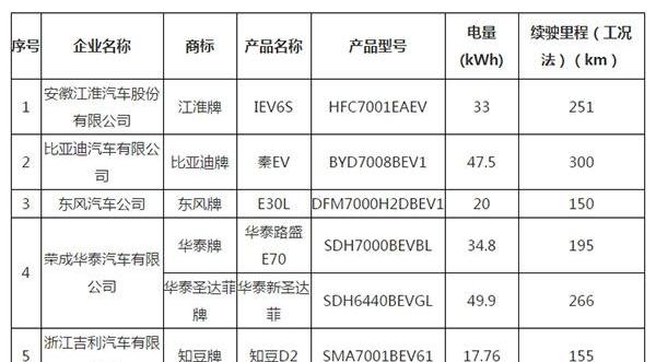 Beijing, BYD, Jianghuai, Dongfeng and dongfeng fengshen