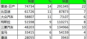 Tesla, BMW, BYD, Nissan and Mitsubishi