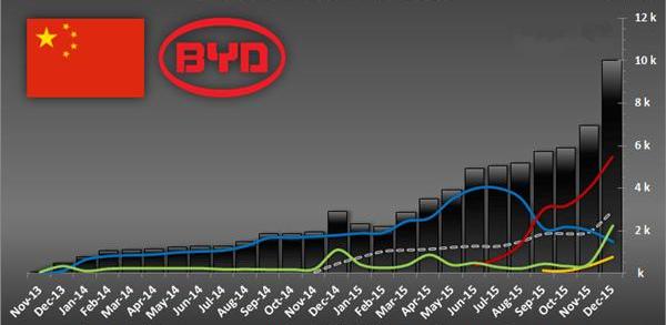 Tesla, BMW, BYD, Nissan and Mitsubishi