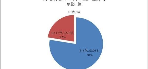 BYD, Jinlong, Dongfeng, discovered