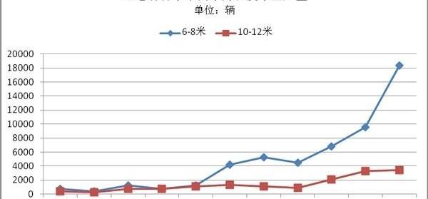 BYD, Jinlong, Dongfeng, discovered