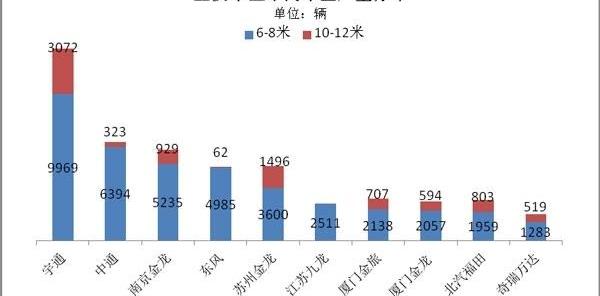 BYD, Jinlong, Dongfeng, discovered