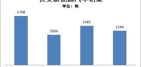 Chang 'an, Yidong, Beijing, Zotye