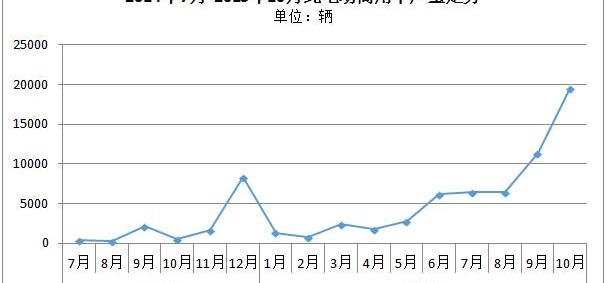 BYD, Dongfeng, Jinlong