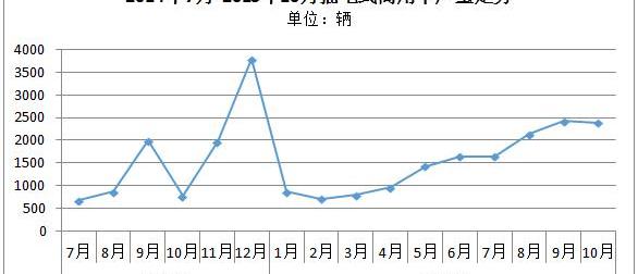 BYD, Dongfeng, Jinlong