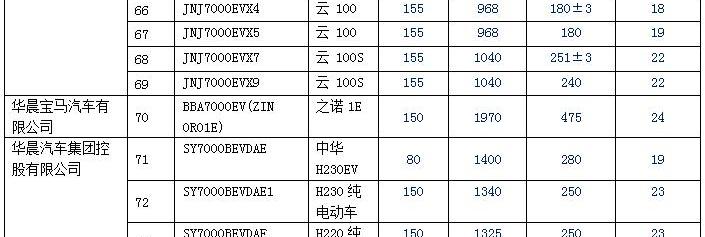 BYD, JAC, FAW, BMW, BYD E6