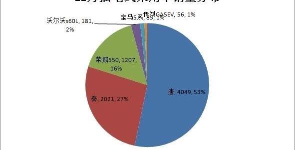 BYD, Tengshi, Jianghuai, Zotye and Roewe