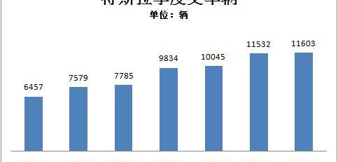 Tesla, Model X,Model S,Model 3, Beijing