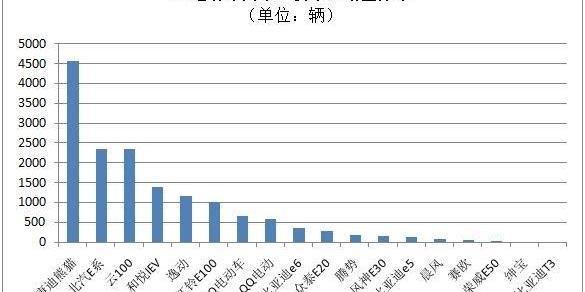 BYD, Jianghuai, Chang 'an, Yidong, Zotye