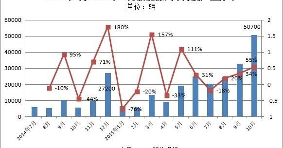 Beijing, BYD, Jianghuai, Futian and Zotye