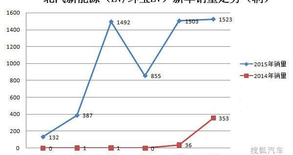 Chery, BYD, Jianghuai, Zotye, Beijing