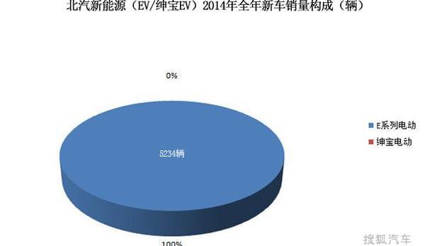 Chery, BYD, Jianghuai, Zotye, Beijing