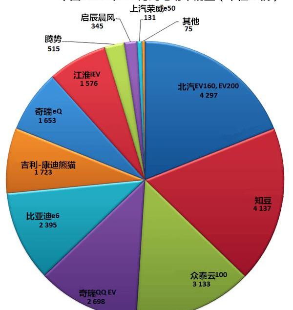 Volkswagen, Tesla, Mitsubishi, BYD, BMW