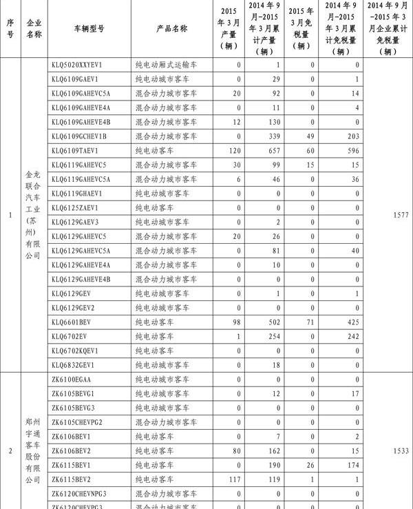 BYD, Beijing, Jiangnan Automobile, Zotye