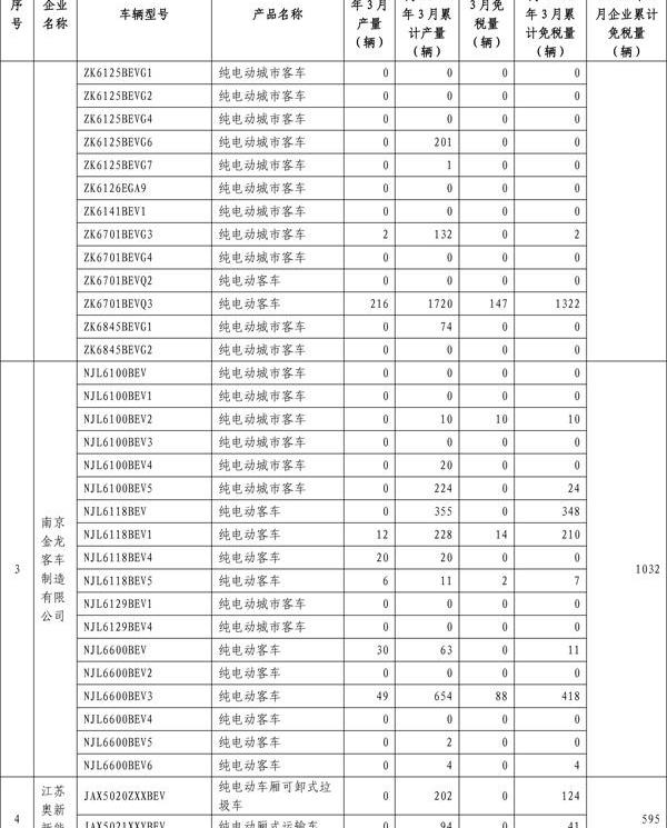 BYD, Beijing, Jiangnan Automobile, Zotye