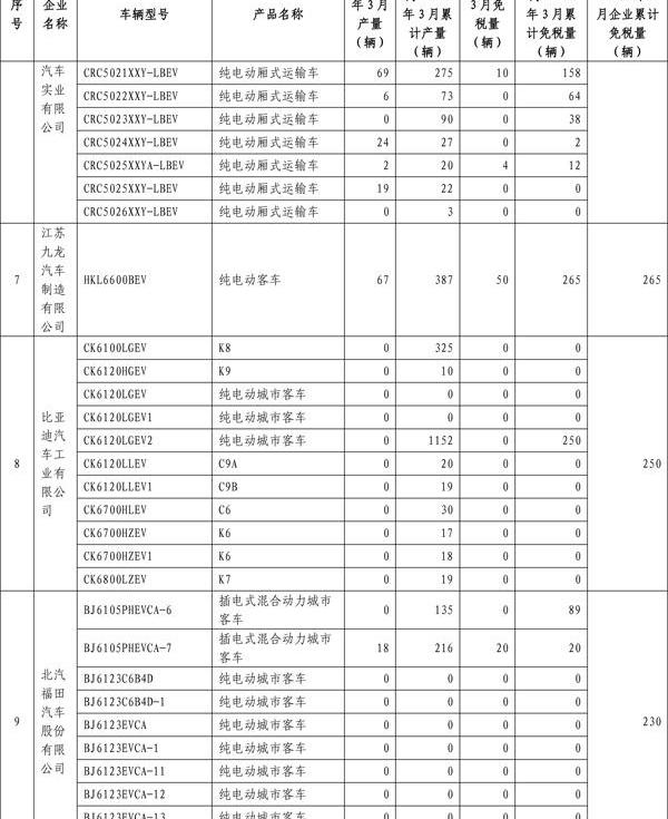 BYD, Beijing, Jiangnan Automobile, Zotye