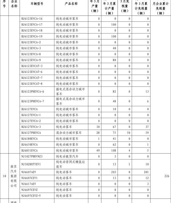 BYD, Beijing, Jiangnan Automobile, Zotye