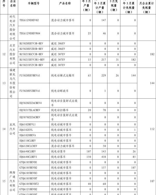 BYD, Beijing, Jiangnan Automobile, Zotye