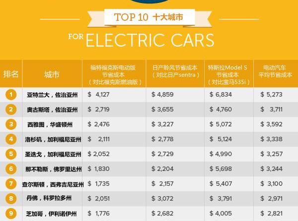 Tesla, Ford, Nissan, BMW, Focus