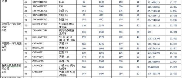 BYD, Beijing, Dongfeng, Volvo, Roewe