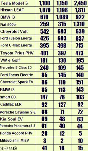 Tesla, Model S, BMW, BMW i3, Chevrolet