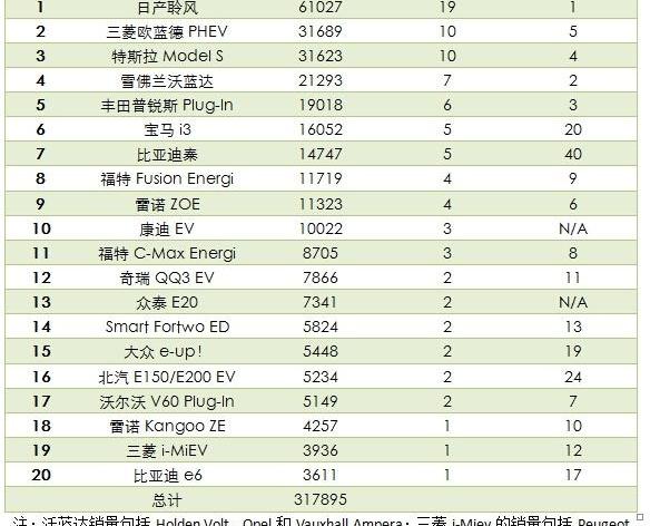 Mitsubishi, BMW, Tesla, Nissan, BYD