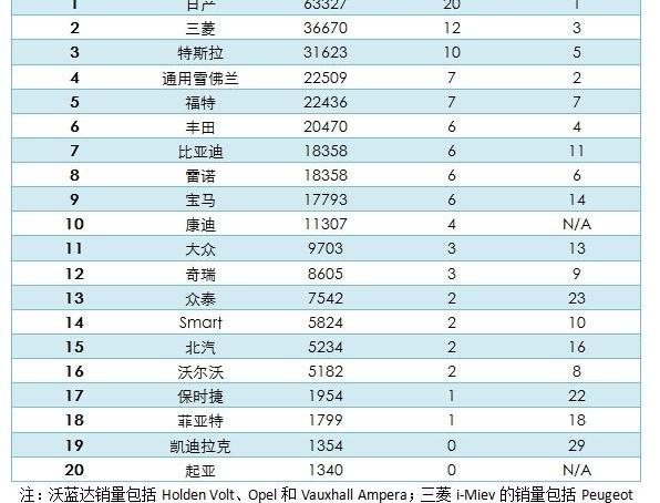 Mitsubishi, BMW, Tesla, Nissan, BYD