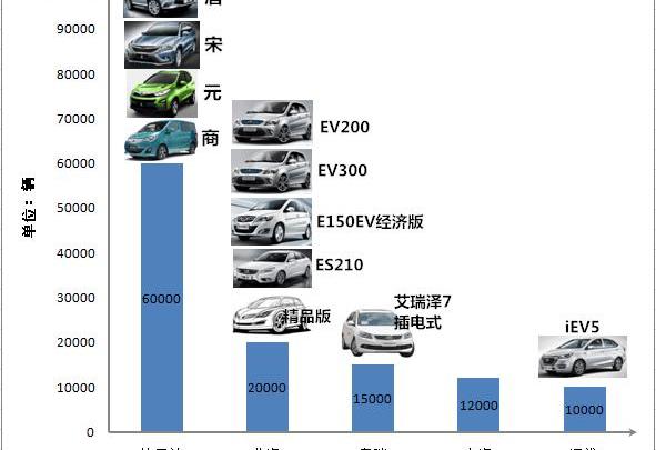 BYD, Jianghuai, Roewe, Beijing, Chery