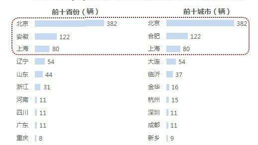 Tesla, Beijing, BYD, Zotye, Jianghuai