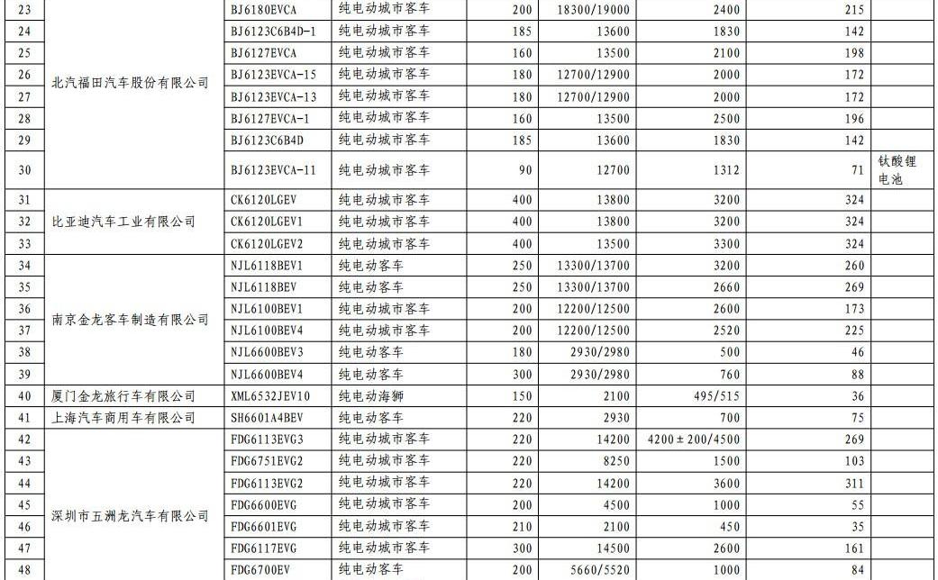 BYD, Futian, Jinlong, Jianghuai, Chery