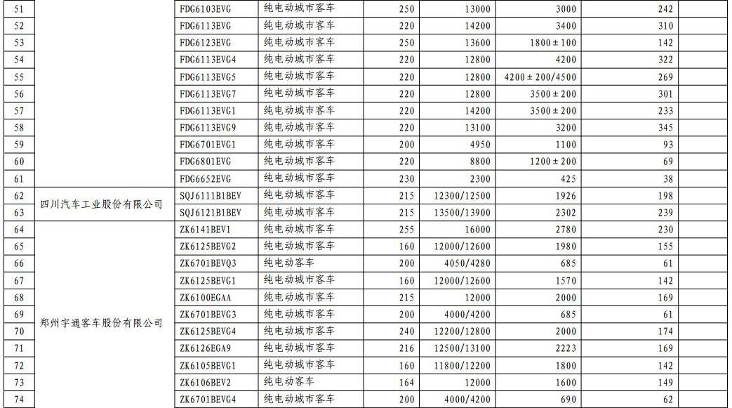 BYD, Futian, Jinlong, Jianghuai, Chery