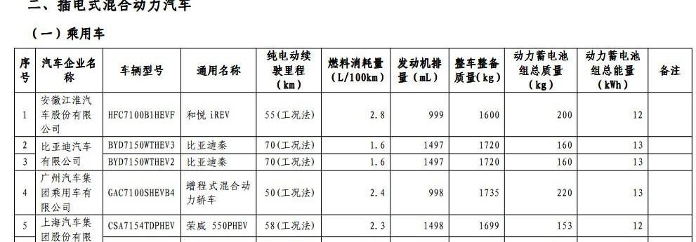 BYD, Futian, Jinlong, Jianghuai, Chery