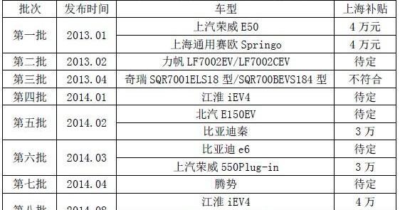 Beijing, BYD, Qichen, Dongfeng and Jianghuai