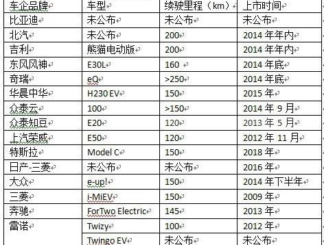 Tesla, Mitsubishi, BYD, Zotye, Volkswagen