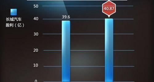 FAW, Changan, BYD, Great Wall, Ford