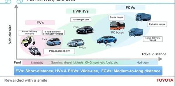 Toyota, Honda, Hyundai, Tesla, Mercedes-Benz