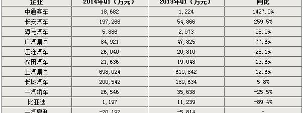 FAW, BYD, Changan, Zhongtong Bus, Toyota