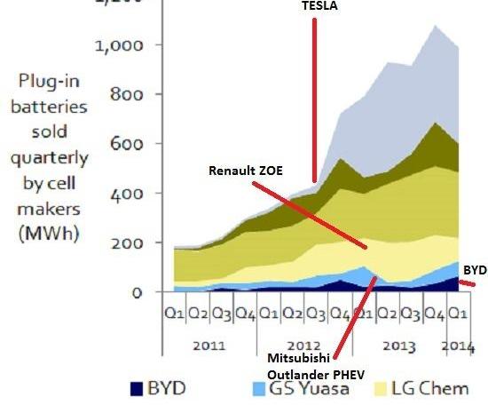 BYD, Mitsubishi, Tesla, Outlander, Nissan