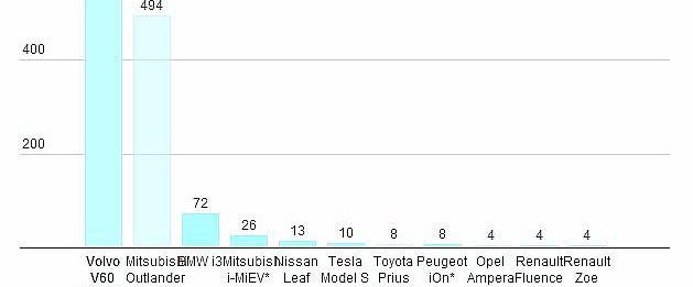 BMW, Nissan, Mitsubishi, BMW i3, Volvo