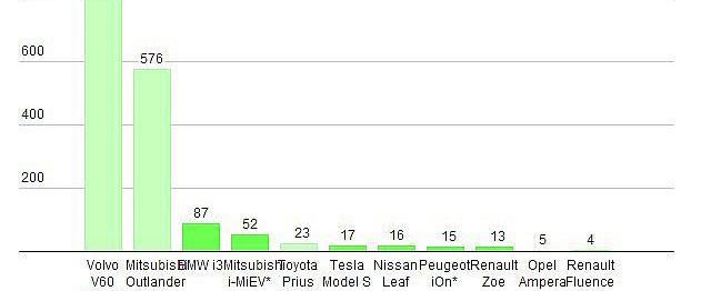 BMW, Nissan, Mitsubishi, BMW i3, Volvo